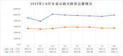2025年1-8月份全省公水运输平稳有序